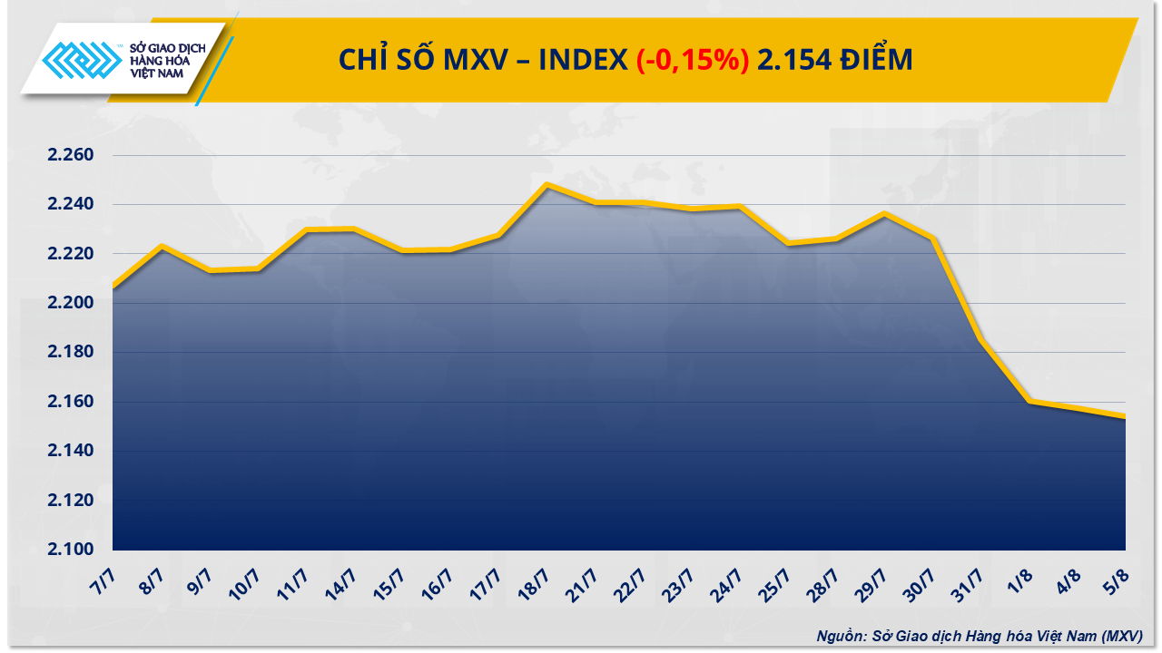 Chỉ số MXV-Index rơi xuống mức thấp nhất trong hơn ba tháng 