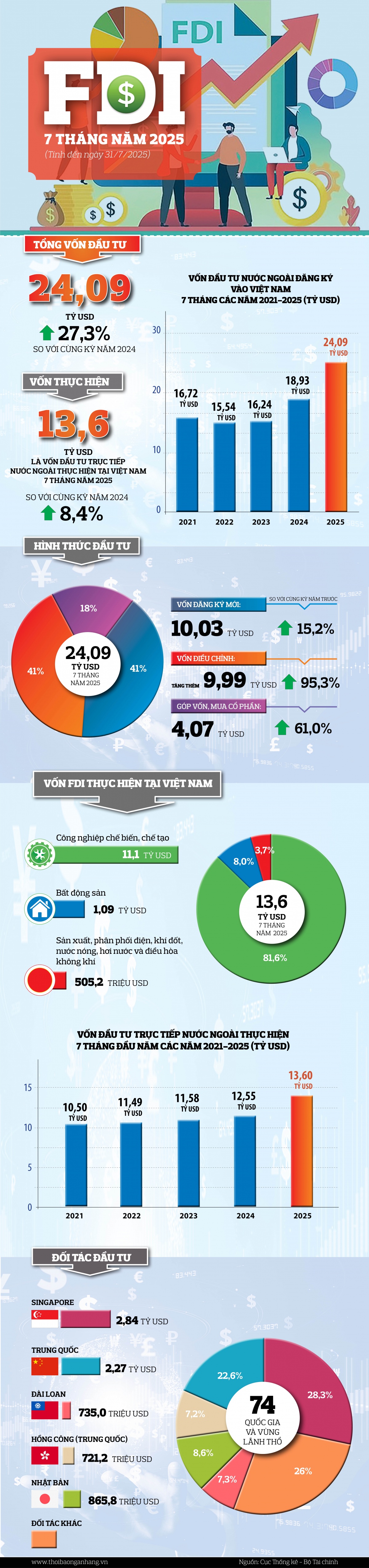 [Infographic] Thu hút FDI 7 tháng đạt 24,09 tỷ USD