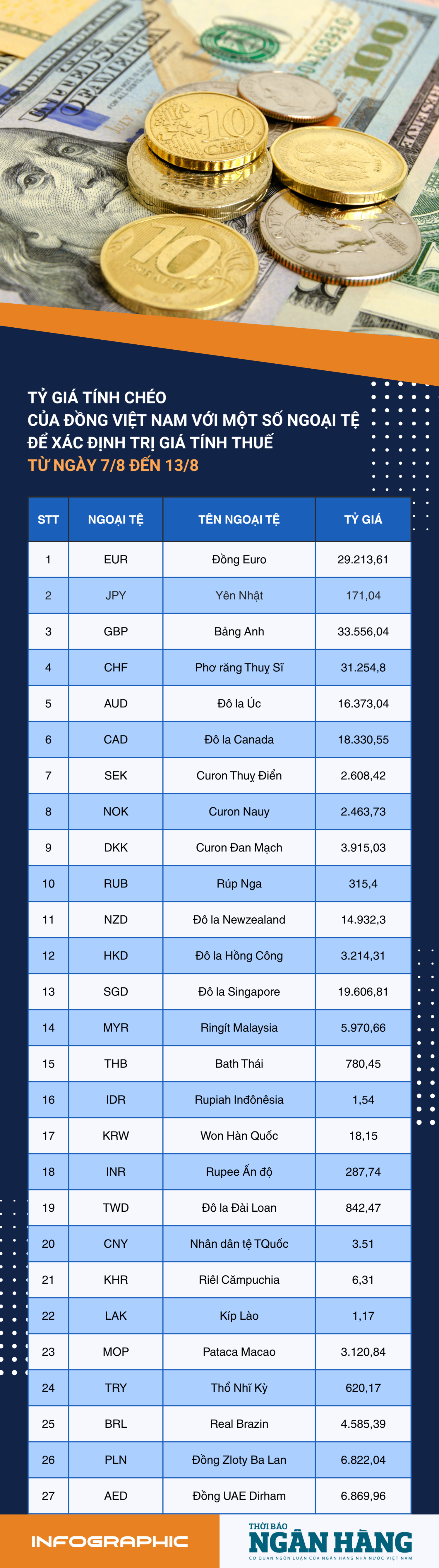 [Infographic] Tỷ giá tính chéo để xác định trị giá tính thuế từ 7-13/8