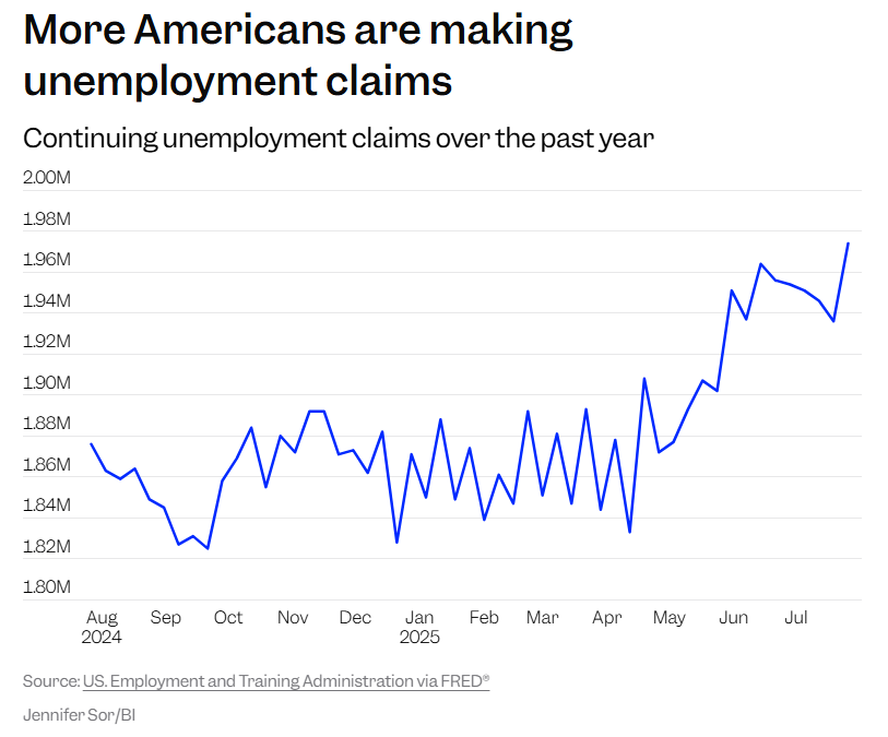 Số đơn xin trợ cấp thất nghiệp tiếp tục tăng trong năm qua Số đơn xin trợ cấp thất nghiệp tiếp tục tăng trong năm qua