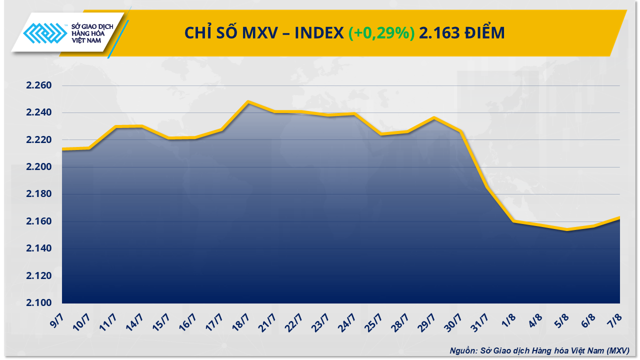 Sắc xanh lan tỏa, chỉ số MXV-Index tiếp đà phục hồi 