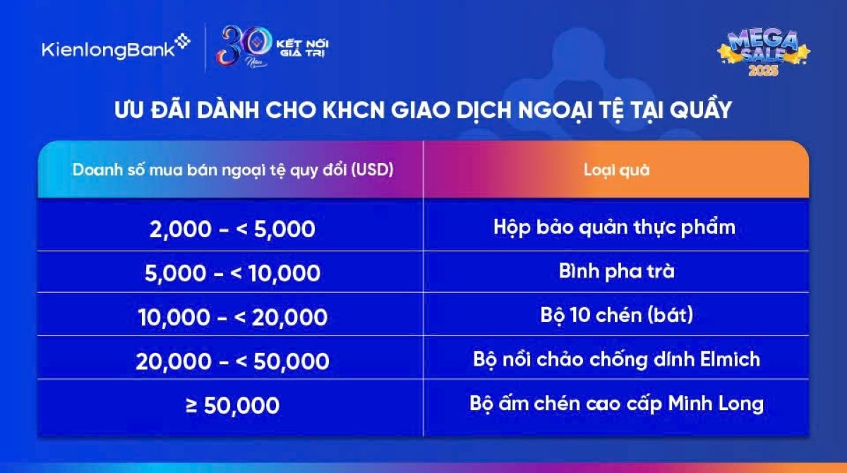 Ưu đãi kép từ KienlongBank: Giao dịch ngoại tệ 0 đồng phí, rinh xe sang về nhà Ưu đãi kép từ KienlongBank: Giao dịch ngoại tệ 0 đồng phí, rinh xe sang về nhà