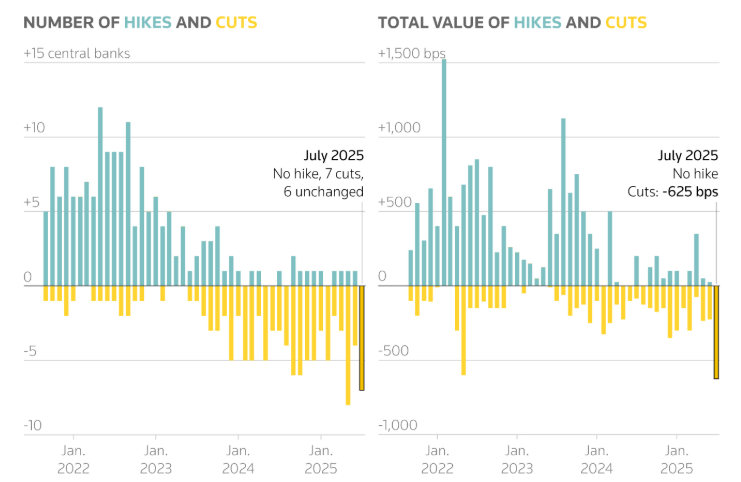 Các NHTW tại các thị trường mới nổi cắt giảm mạnh lãi suất trong tháng 7 Các NHTW tại các thị trường mới nổi cắt giảm mạnh lãi suất trong tháng 7