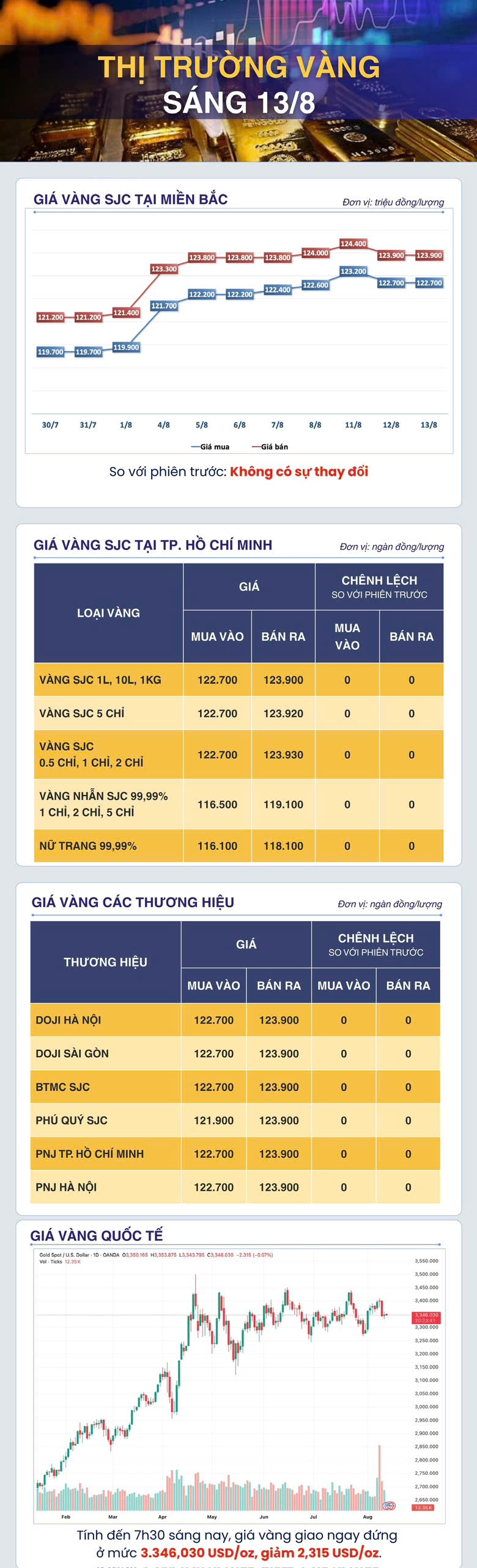 Sáng 13/8: Giá vàng thế giới giảm trở lại