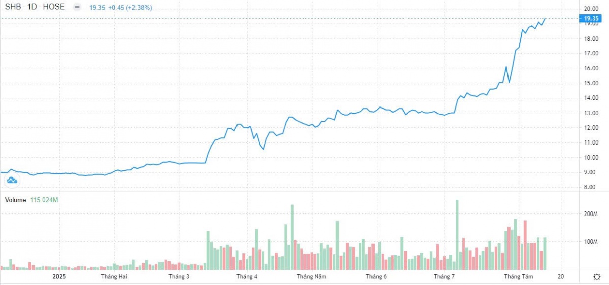 Chia cổ tức 13% bằng cổ phiếu: SHB tiếp tục gia cố năng lực tài chính theo chuẩn mực an toàn quốc tế