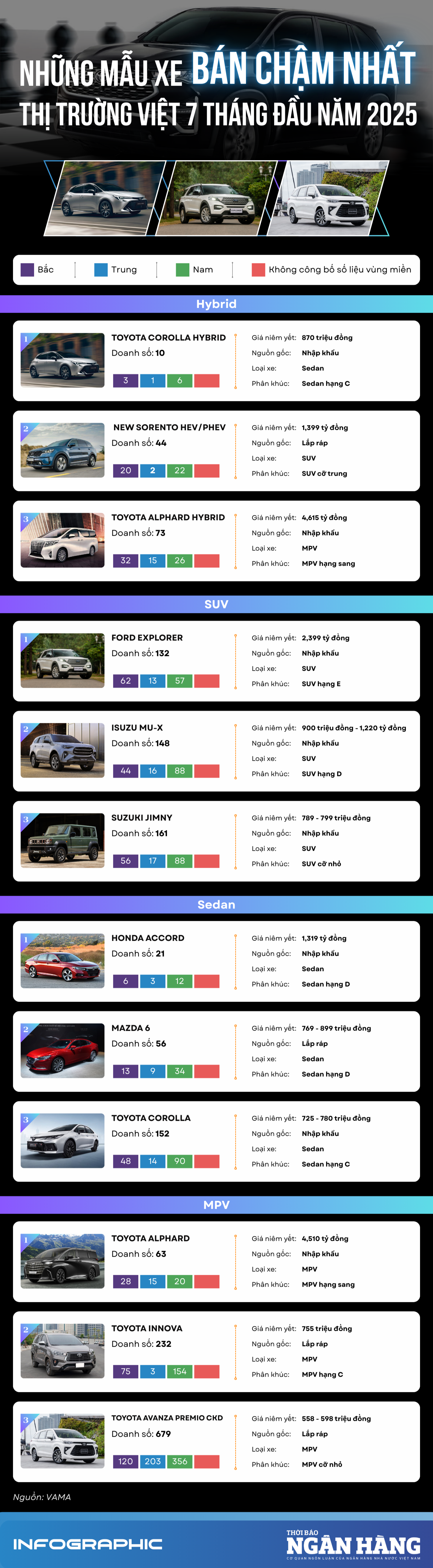 [Infographic] Những mẫu xe bán chậm nhất thị trường 7 tháng đầu năm 2025