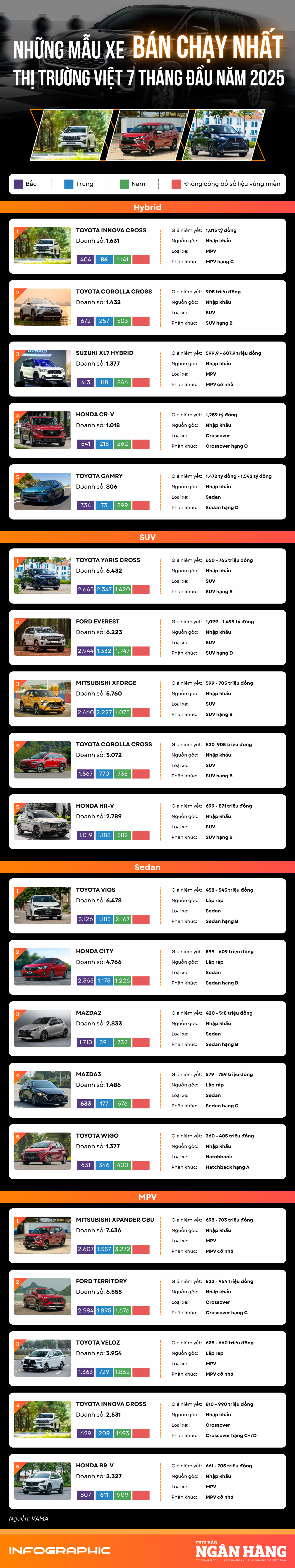 (Infographic) Những mẫu xe bán chạy nhất thị trường Việt 7 tháng đầu năm 2025 (Infographic) Những mẫu xe bán chạy nhất thị trường Việt 7 tháng đầu năm 2025