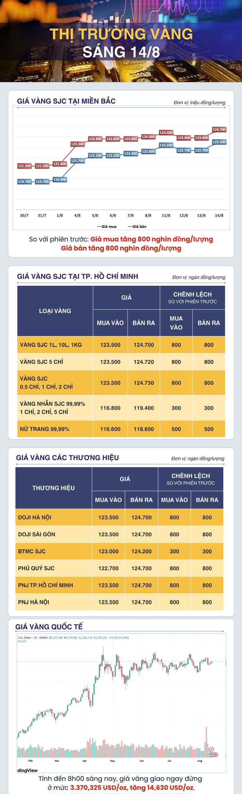 Sáng 14/8: Giá vàng giao ngay tiếp đà tăng