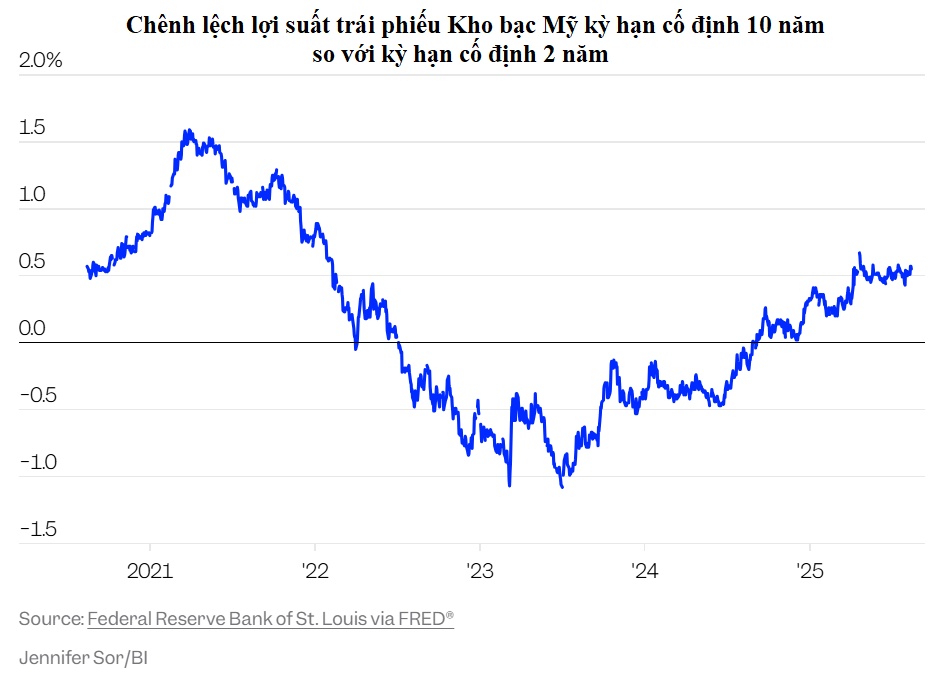 Trái phiếu có thể chặn đà cắt giảm lãi suất của Fed Trái phiếu có thể chặn đà cắt giảm lãi suất của Fed
