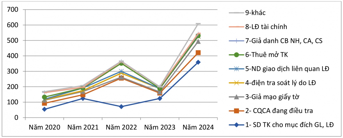 Biểu đồ diễn biến dấu hiệu giao dịch đáng ngờ liên quan đến gian lận, lừa đảo chiếm đoạt tài sản trong giai đoạn năm 2020 - 2024