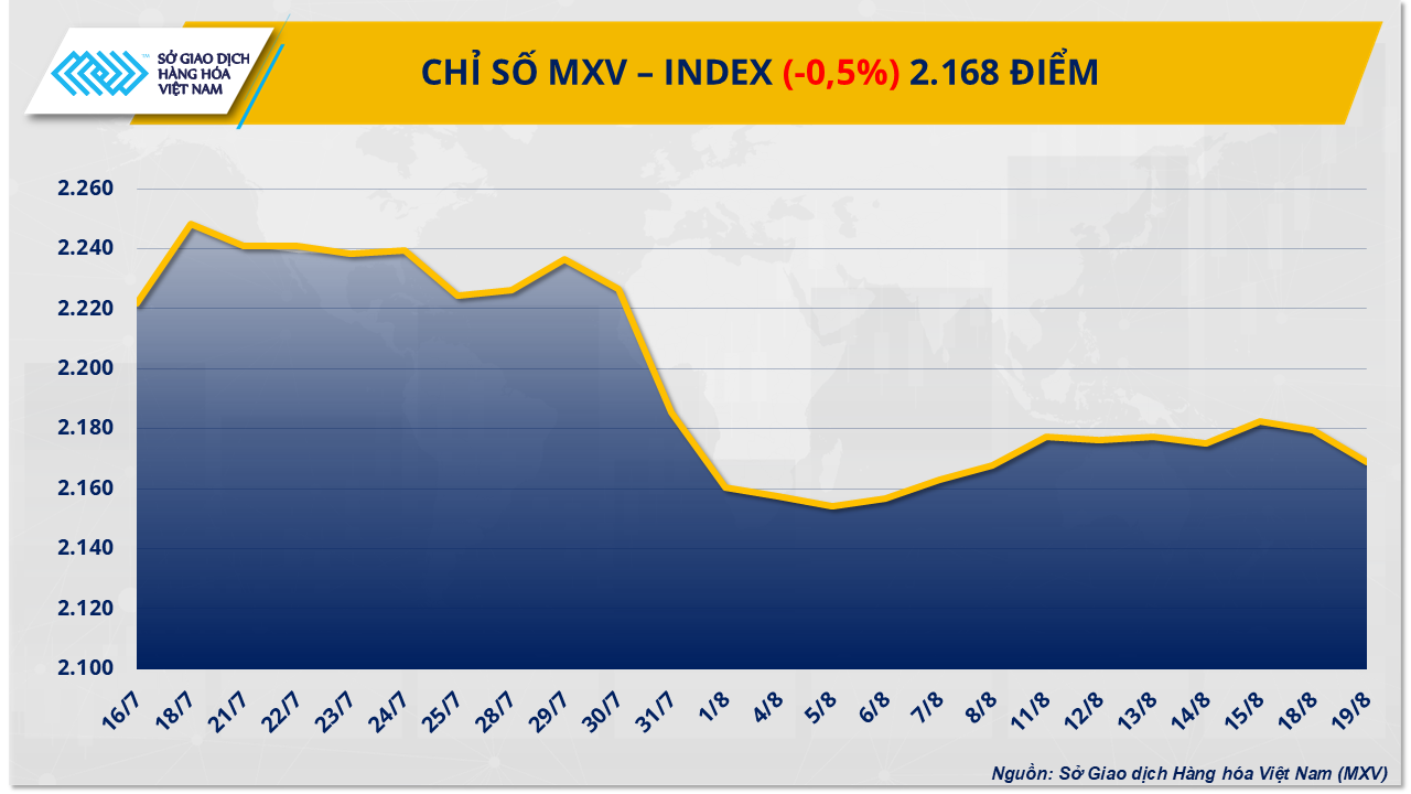 Áp lực bán áp đảo, MXV-Index nối dài đà suy yếu sang phiên thứ hai Áp lực bán áp đảo, MXV-Index nối dài đà suy yếu sang phiên thứ hai
