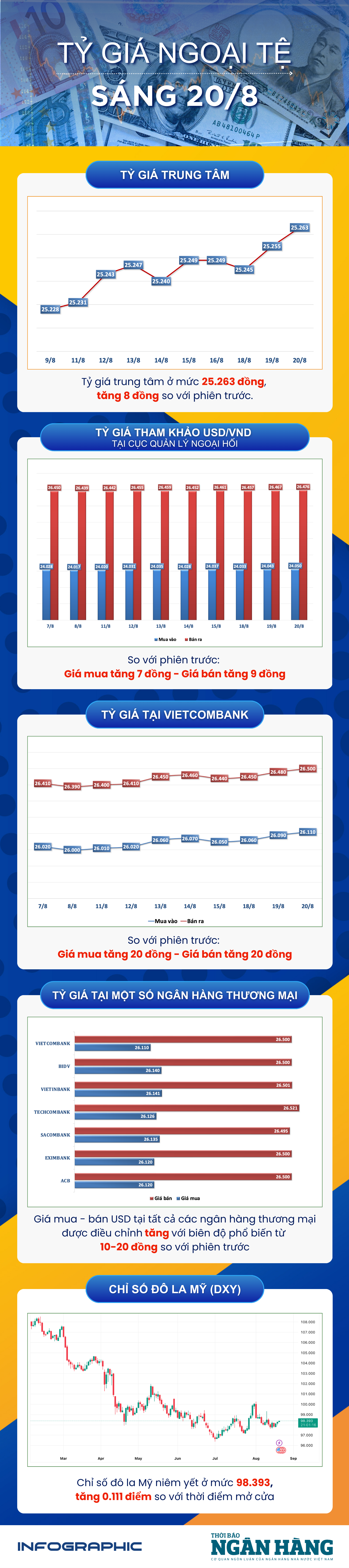 Sáng 20/8: Tỷ giá trung tâm tăng 8 đồng