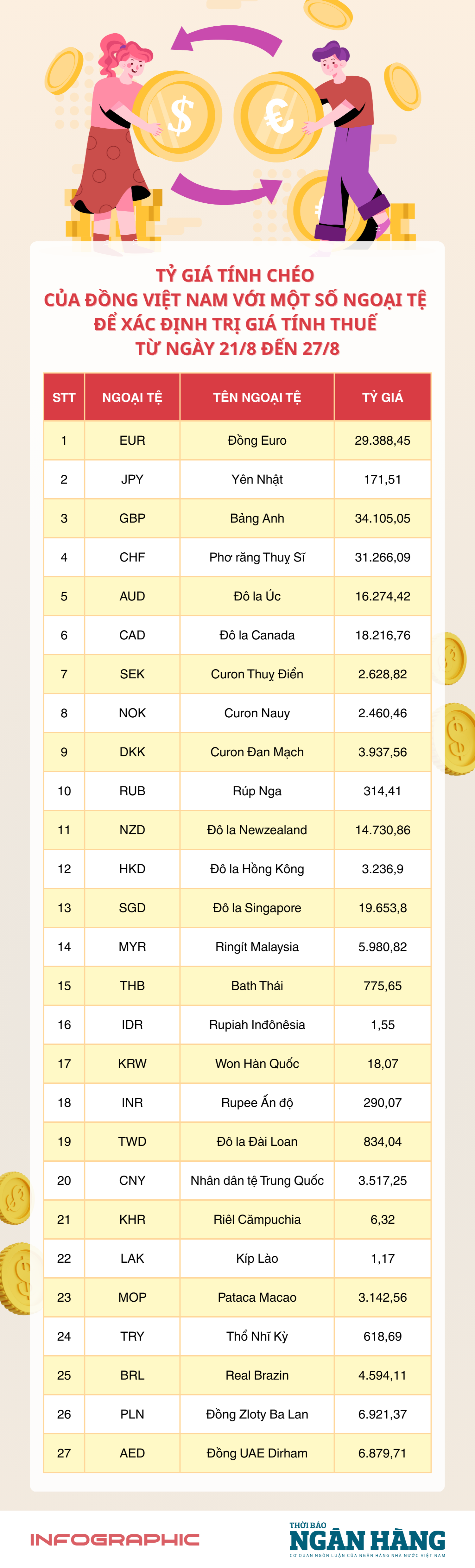 [Infographic] Tỷ giá tính chéo để xác định trị giá tính thuế từ 21-27/8