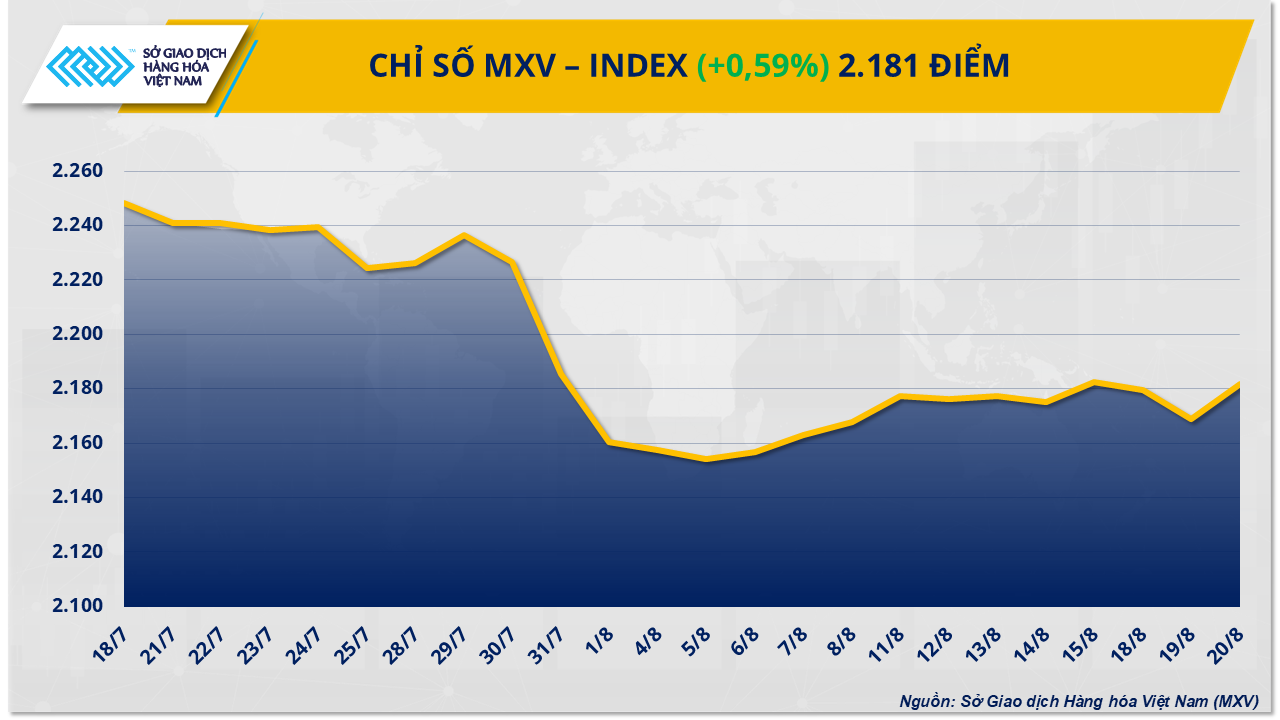 Tín hiệu phục hồi lan rộng trên thị trường hàng hóa nguyên liệu thế giới