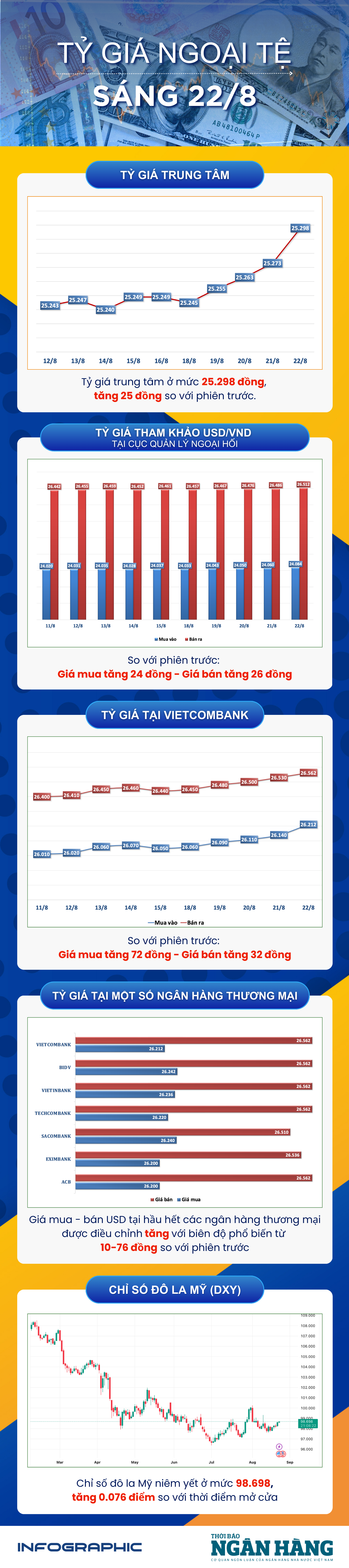 Sáng 22/8: Tỷ giá trung tâm tăng 25 đồng