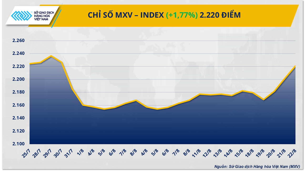 MXV-Index chạm 2.220 điểm nhờ lực đẩy từ cà-phê và dầu thô MXV-Index chạm 2.220 điểm nhờ lực đẩy từ cà-phê và dầu thô