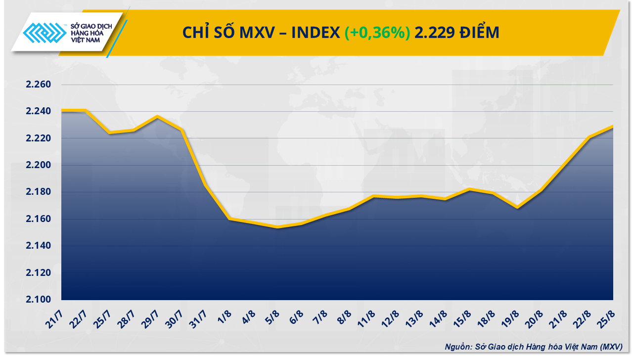 Năng lượng dẫn dắt, MXV-Index nối dài chuỗi tăng sang phiên thứ 4 Năng lượng dẫn dắt, MXV-Index nối dài chuỗi tăng sang phiên thứ 4