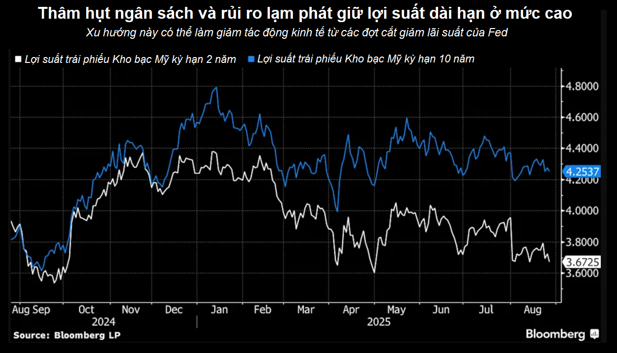 Trump - Fed đối đầu, lợi suất trái phiếu dài hạn Mỹ có thể lên cao hơn