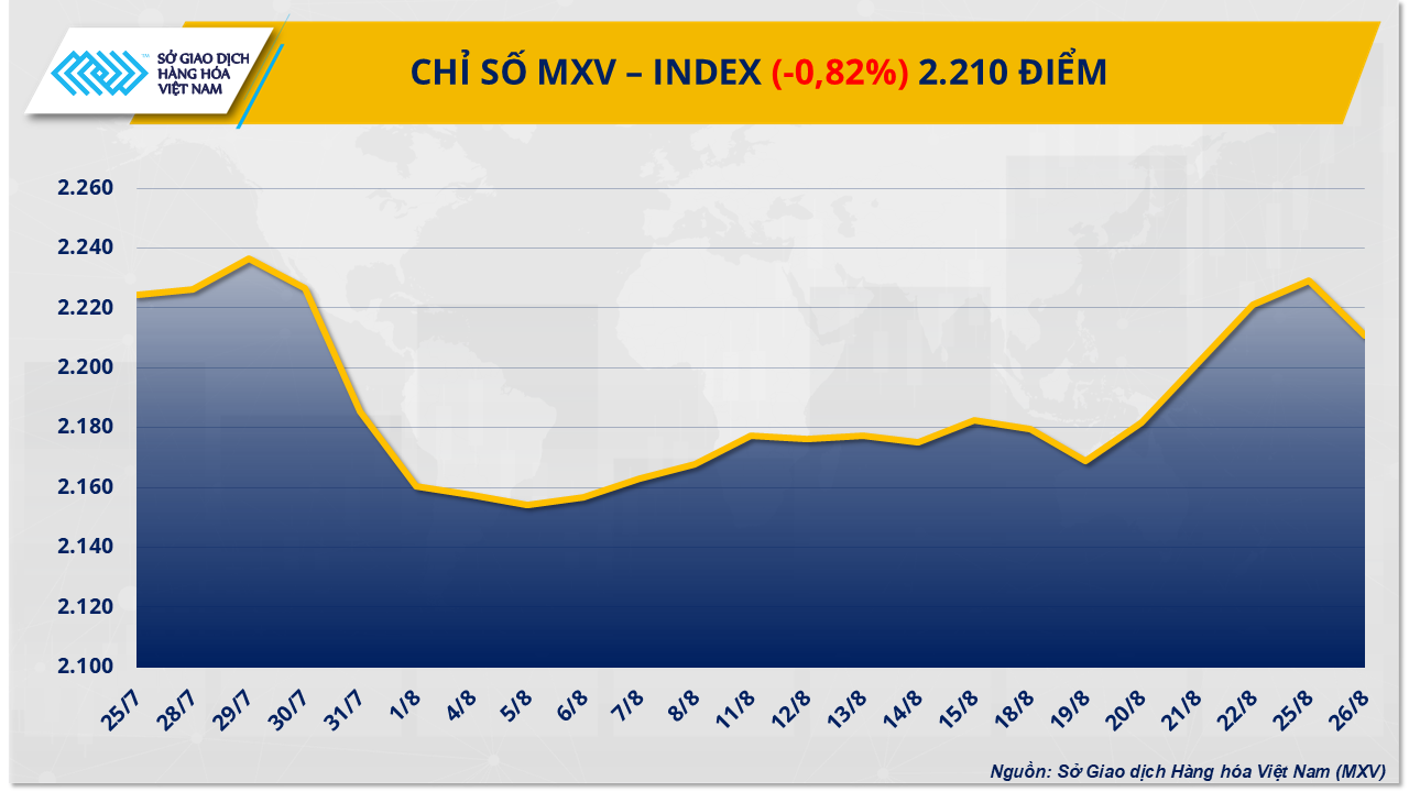 Áp lực bán mạnh cắt đứt đà tăng 4 phiên của MXV-Index Áp lực bán mạnh cắt đứt đà tăng 4 phiên của MXV-Index