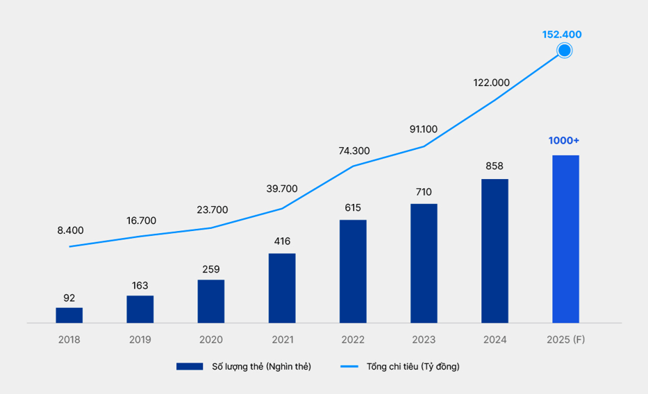 Biểu đồ: Số lượng thẻ và số lượng giao dịch qua thẻ tín dụng VIB từ năm 2018 đến cuối tháng 8/2025 Biểu đồ: Số lượng thẻ và số lượng giao dịch qua thẻ tín dụng VIB từ năm 2018 đến cuối tháng 8/2025