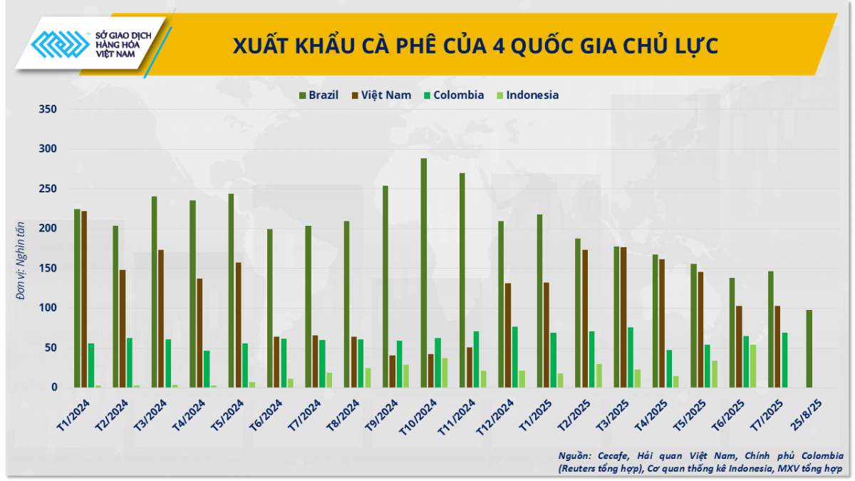 Xuất khẩu cà-phê của 4 quốc gia chủ lực - Nguồn: Cecafe, Hải quan Việt Nam, Chính phủ Colombia (Reuters tổng hợp), Cơ quan thống kê Indonesia, MXV tổng hợp Xuất khẩu cà-phê của 4 quốc gia chủ lực - Nguồn: Cecafe, Hải quan Việt Nam, Chính phủ Colombia (Reuters tổng hợp), Cơ quan thống kê Indonesia, MXV tổng hợp
