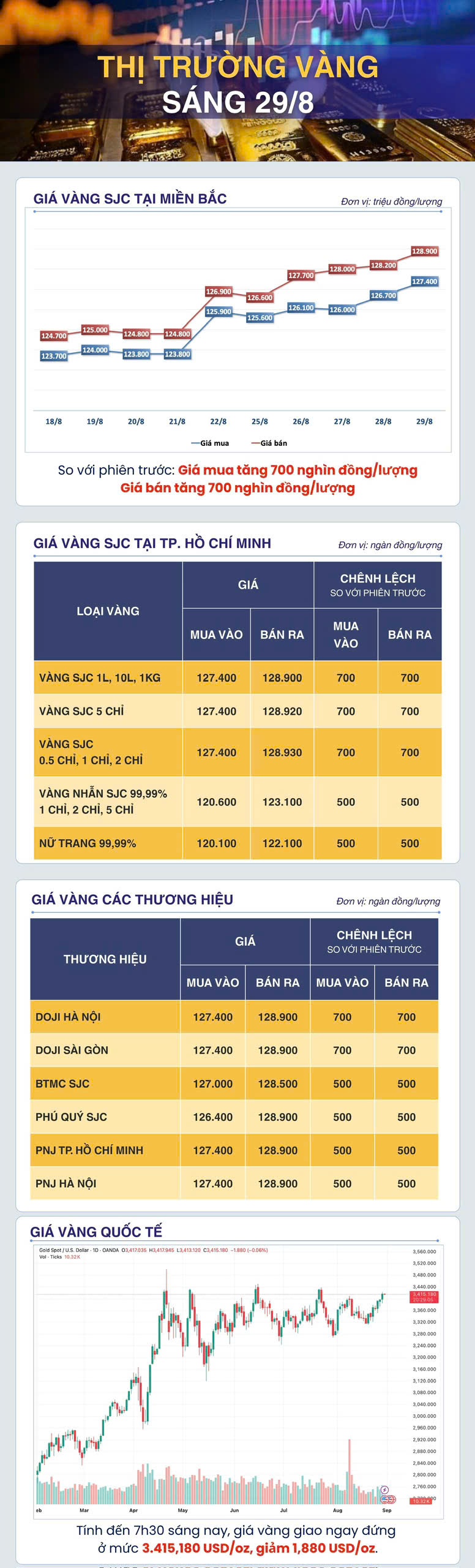 Sáng 29/8: Giá vàng giao ngay vượt ngưỡng 3.400 USD/oz Sáng 29/8: Giá vàng giao ngay vượt ngưỡng 3.400 USD/oz