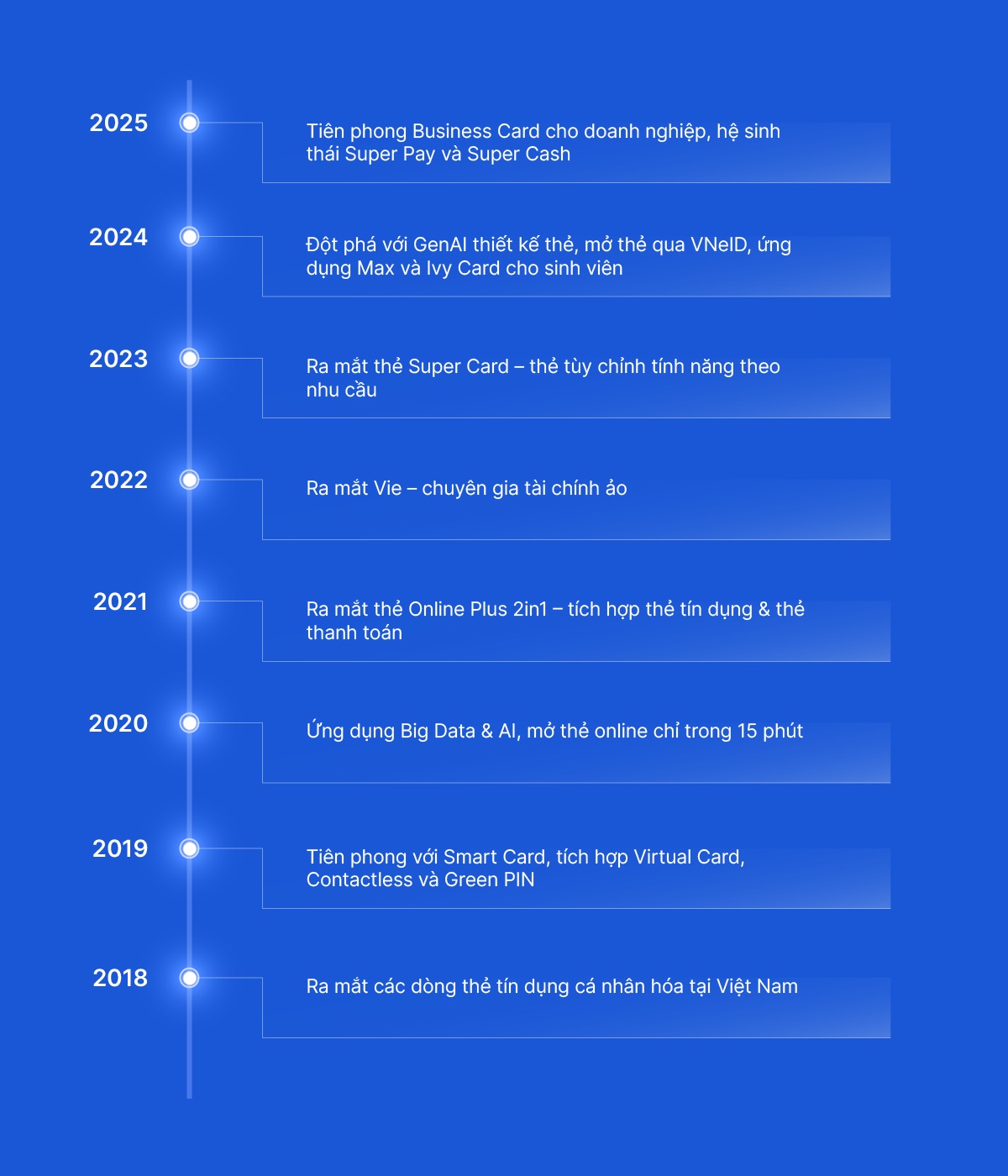 Một số cột mốc về công nghệ thẻ của VIB