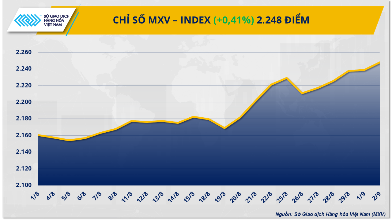 Dòng tiền chảy mạnh đẩy MXV-Index lên đỉnh gần hai tháng Dòng tiền chảy mạnh đẩy MXV-Index lên đỉnh gần hai tháng
