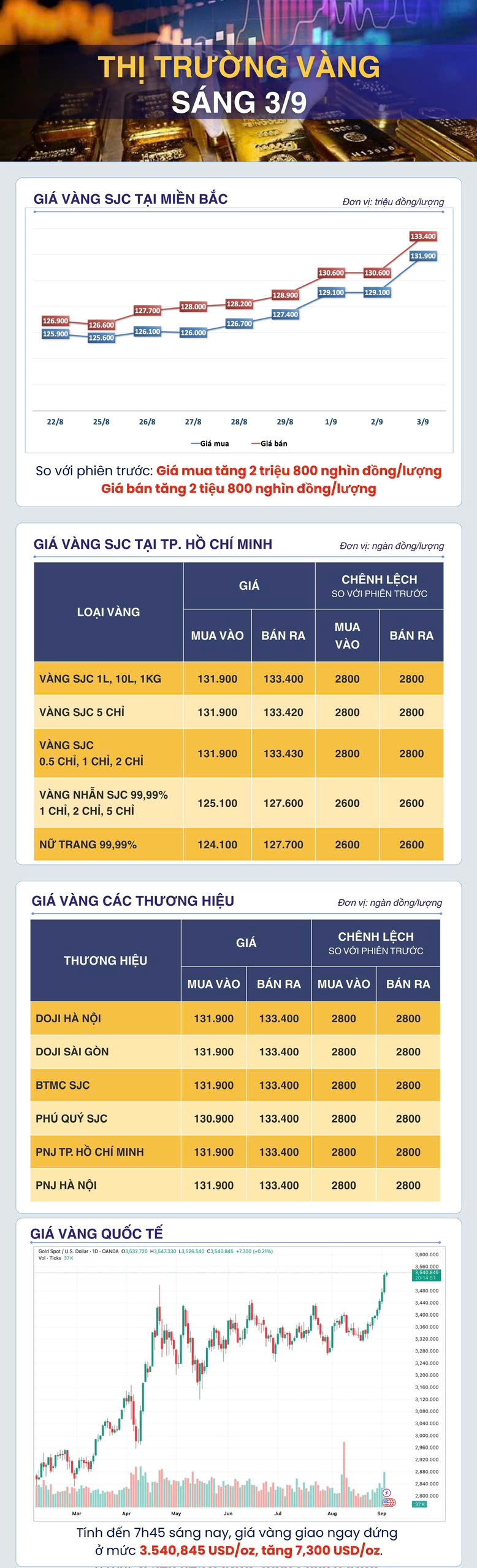 Sáng 3/9: Giá vàng thế giới tiếp đà tăng Sáng 3/9: Giá vàng thế giới tiếp đà tăng