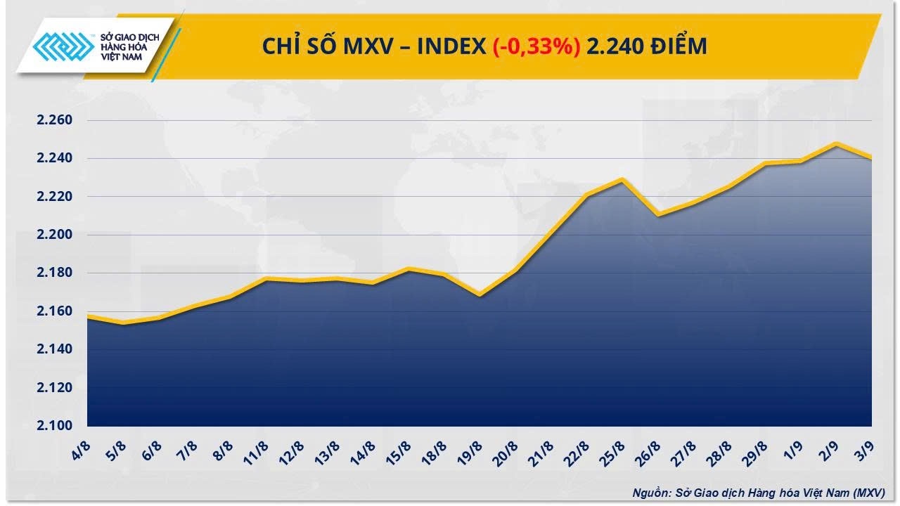 Giá bạc vượt đỉnh 14 năm, giá dầu đảo chiều kéo MXV-Index giảm tốc