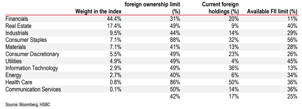Tỷ lệ sở hữu nước ngoài theo ngành