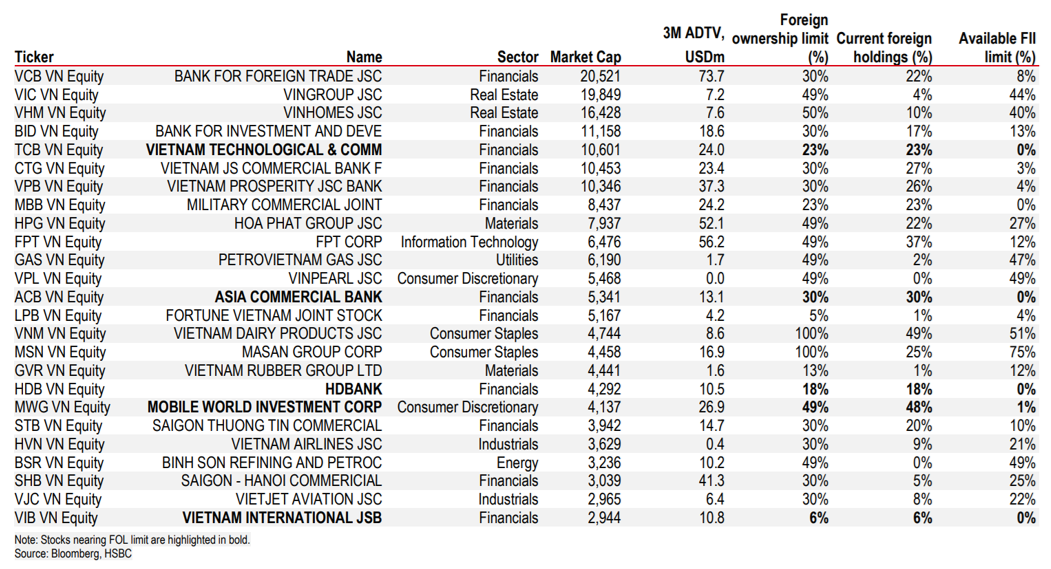 25 cổ phiếu hàng đầu tại Việt Nam và giới hạn sở hữu NĐT nước ngoài