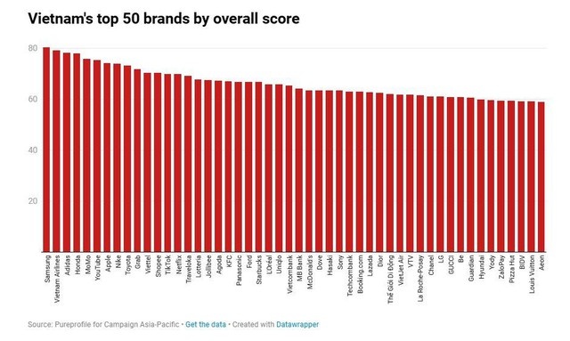 MB thuộc top 50 thương hiệu hàng đầu, thuộc Top 2 thương hiệu ngân hàng tại Việt Nam (Nguồn: Campaign Asia-Pacific) MB thuộc top 50 thương hiệu hàng đầu, thuộc Top 2 thương hiệu ngân hàng tại Việt Nam (Nguồn: Campaign Asia-Pacific)