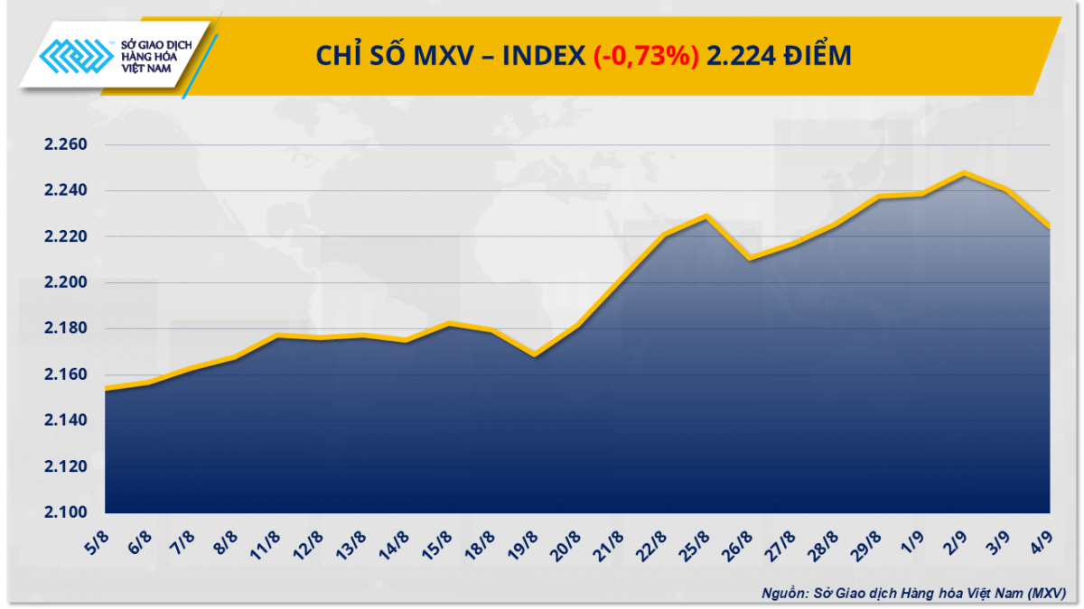 Áp lực cung - cầu dẫn dắt biến động giá hàng hóa thế giới Áp lực cung - cầu dẫn dắt biến động giá hàng hóa thế giới