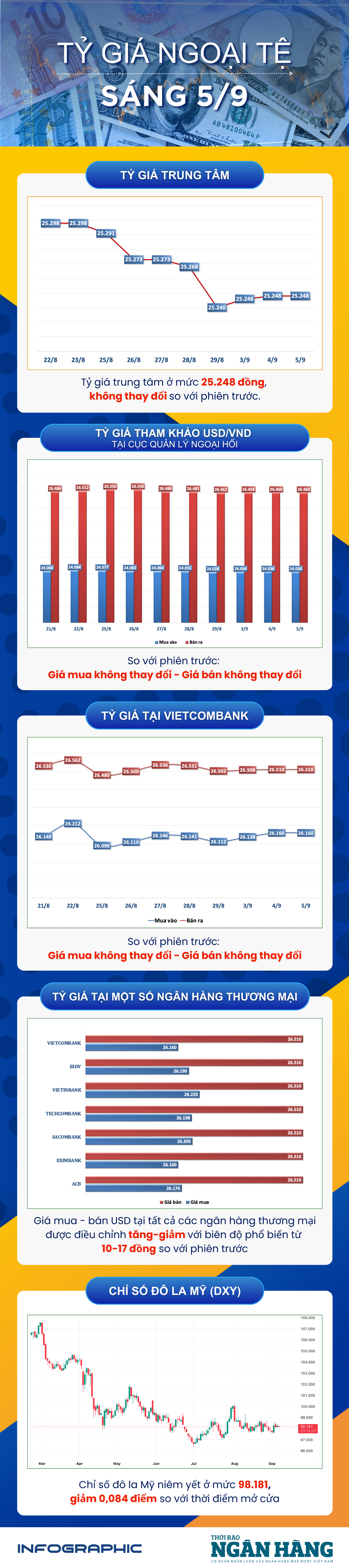 Sáng 5/9: Tỷ giá trung tâm không thay đổi so với phiên trước