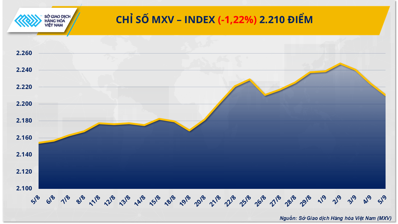 MXV-Index chấm dứt đà tăng 4 tuần liên tiếp MXV-Index chấm dứt đà tăng 4 tuần liên tiếp