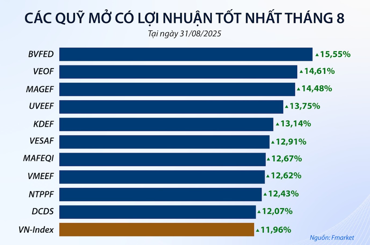 Nhiều quỹ mở trên Fmarket có lợi nhuận tháng 8 vượt VN-Index Nhiều quỹ mở trên Fmarket có lợi nhuận tháng 8 vượt VN-Index