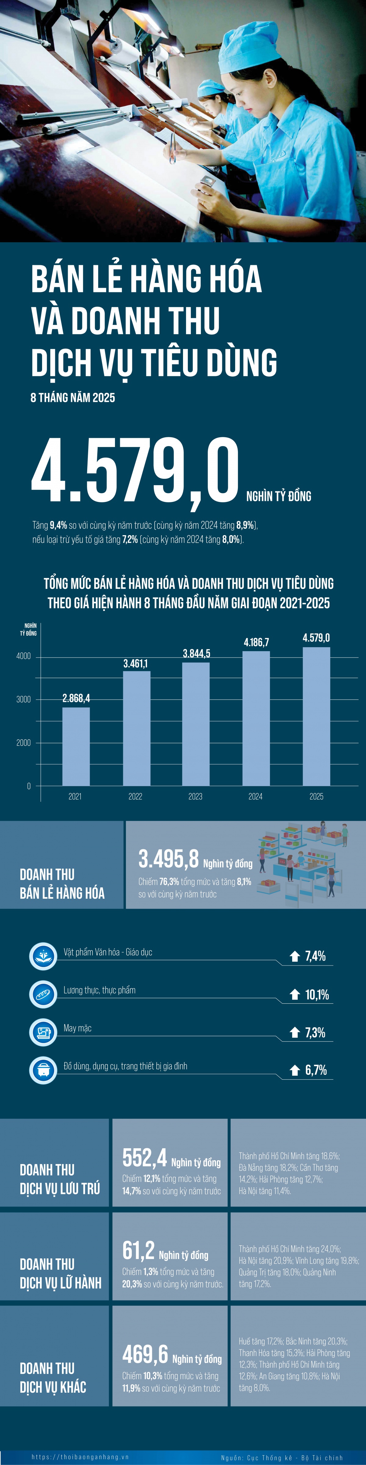 [Infographic] Doanh thu bán lẻ và dịch vụ tiêu dùng 8 tháng đạt 4,58 triệu tỷ đồng