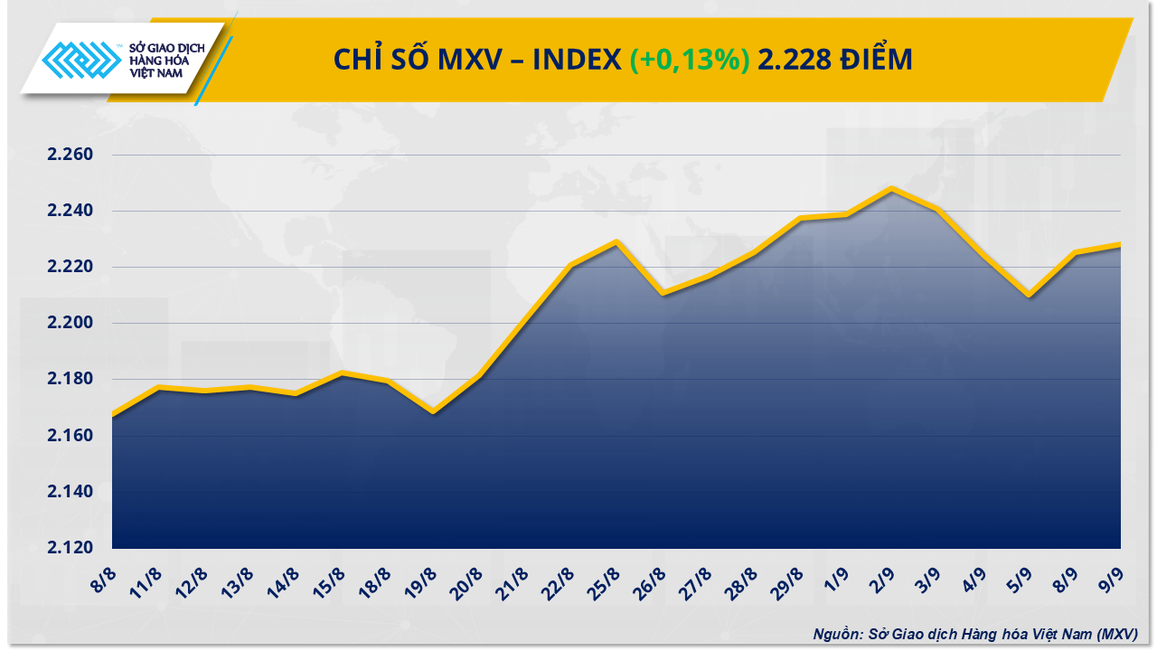 Giá hàng hóa nguyên liệu thế giới nối dài đà phục hồi Giá hàng hóa nguyên liệu thế giới nối dài đà phục hồi