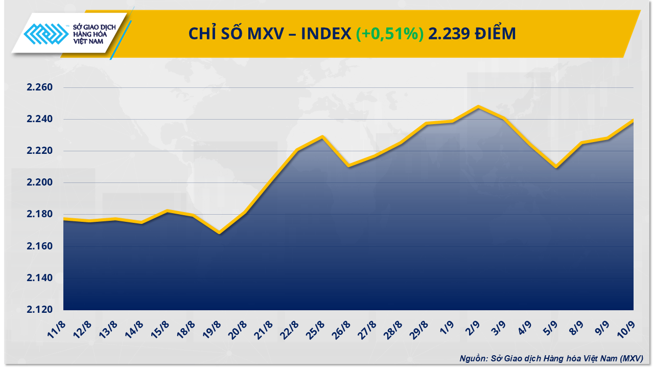 Thị trường hàng hóa tiếp tục giữ sắc xanh, MXV-Index nối dài chuỗi tăng Thị trường hàng hóa tiếp tục giữ sắc xanh, MXV-Index nối dài chuỗi tăng