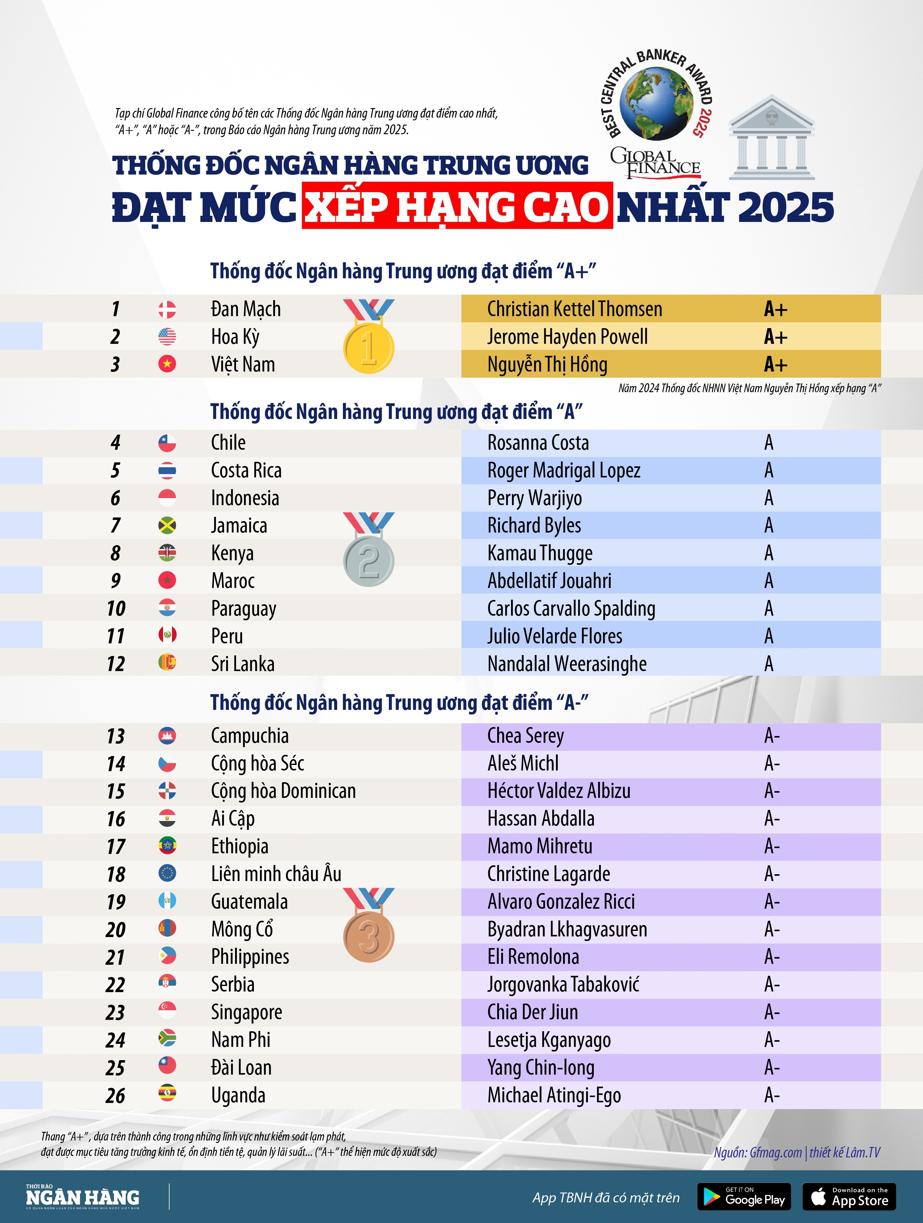 [Infographic] Phong bảng Thống đốc Ngân hàng Trung ương đạt xếp hạng cao toàn cầu năm 2025