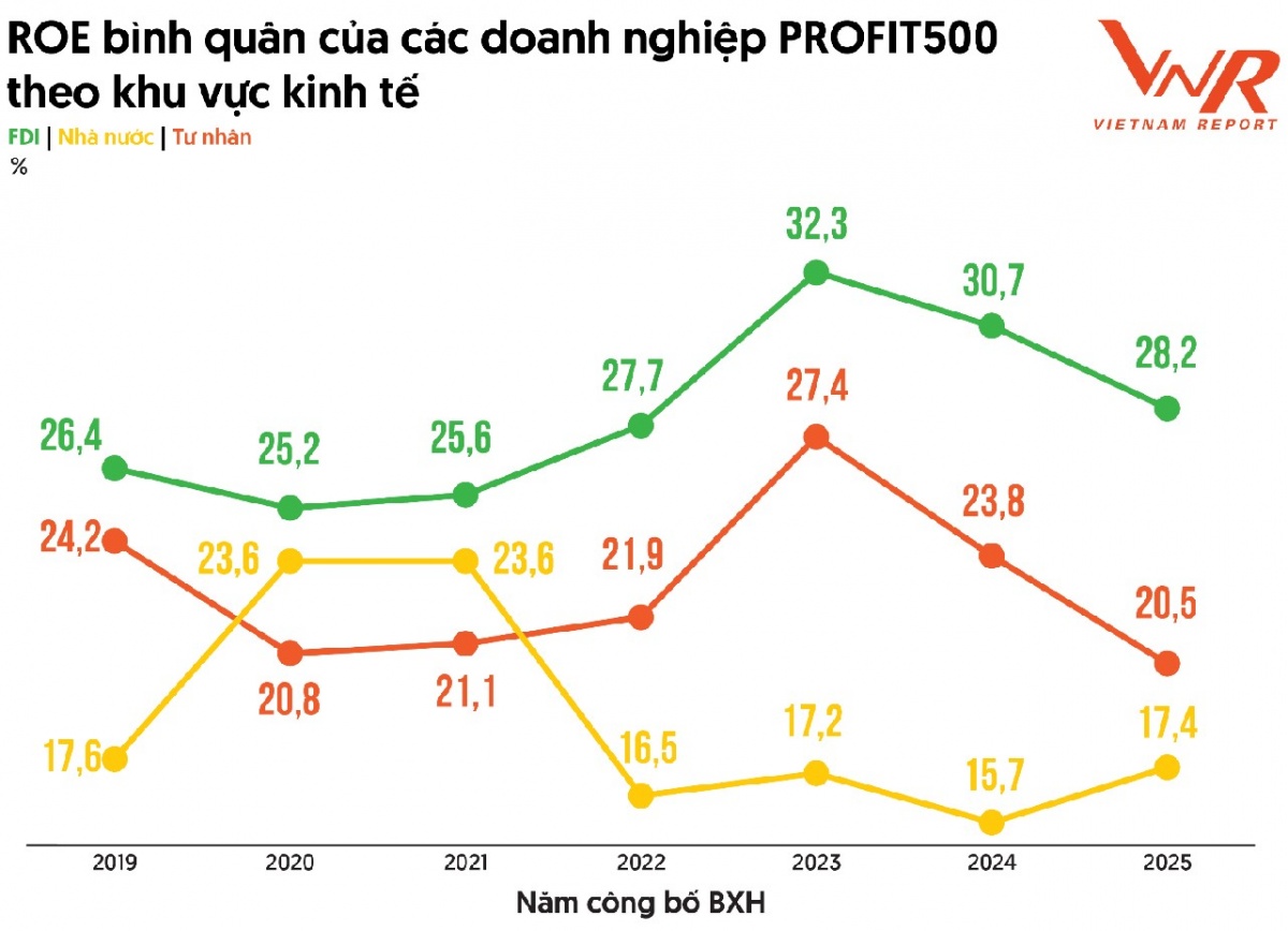 Top 500 Doanh nghiệp lợi nhuận dẫn đầu Việt Nam năm 2025 Top 500 Doanh nghiệp lợi nhuận dẫn đầu Việt Nam năm 2025