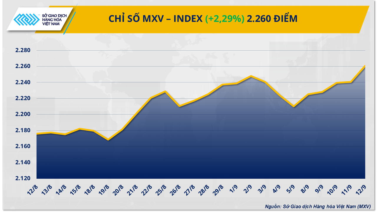 MXV-Index lên mức cao nhất trong vòng gần ba tháng MXV-Index lên mức cao nhất trong vòng gần ba tháng
