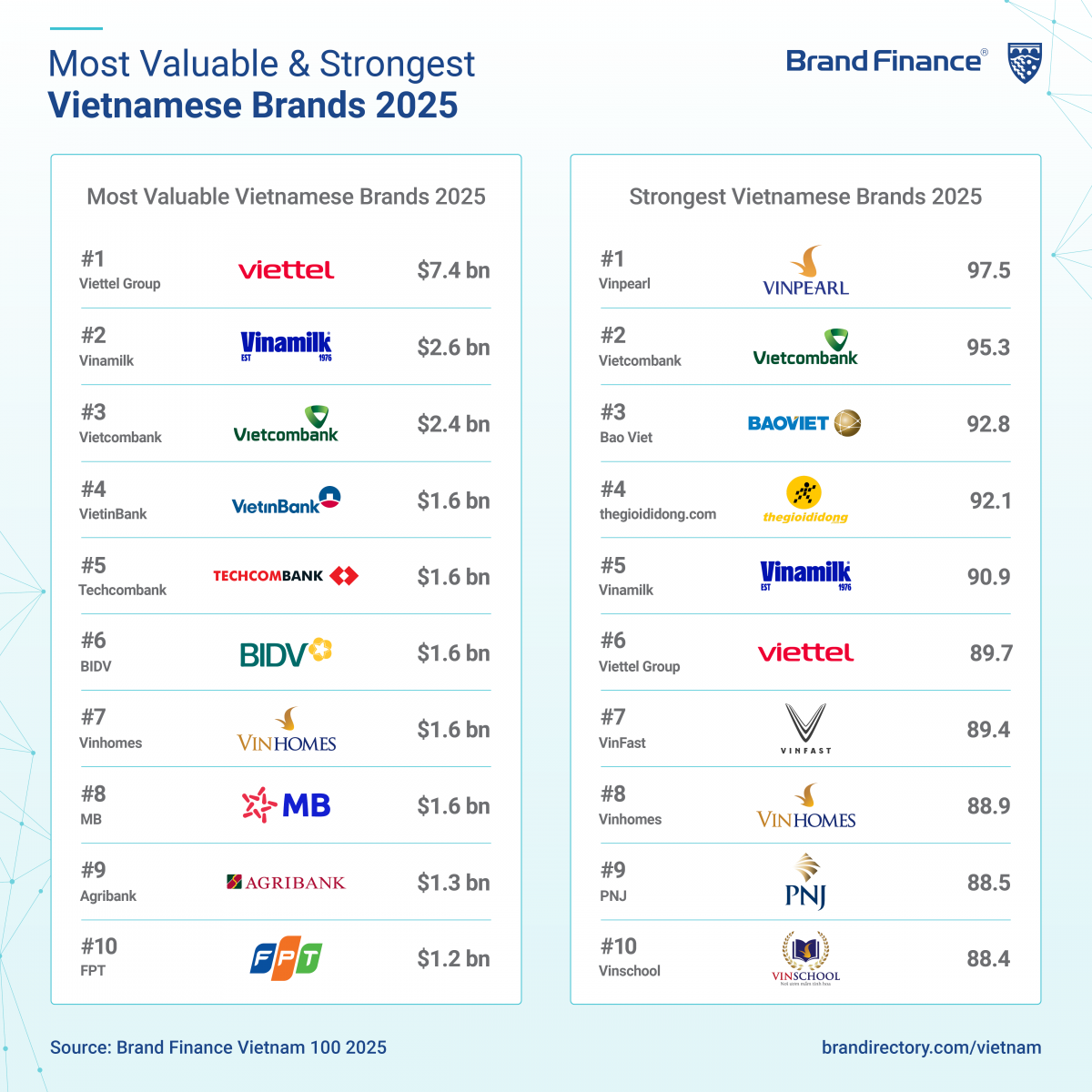 Vietcombank đứng thứ 3 trên tổng 100 thương hiệu có giá trị lớn nhất cả nước, đứng thứ 2 trong nhóm thương hiệu mạnh nhất Việt Nam (Nguồn: Brand Finance Vietnam 100 2025) Vietcombank đứng thứ 3 trên tổng 100 thương hiệu có giá trị lớn nhất cả nước, đứng thứ 2 trong nhóm thương hiệu mạnh nhất Việt Nam (Nguồn: Brand Finance Vietnam 100 2025)