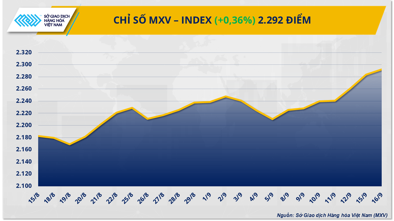 MXV-Index tăng phiên thứ 7 liên tiếp bất chấp những diễn biến trái chiều MXV-Index tăng phiên thứ 7 liên tiếp bất chấp những diễn biến trái chiều