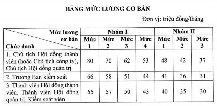 Quy định mới về mức lương của lãnh đạo doanh nghiệp nhà nước- Ảnh 2.