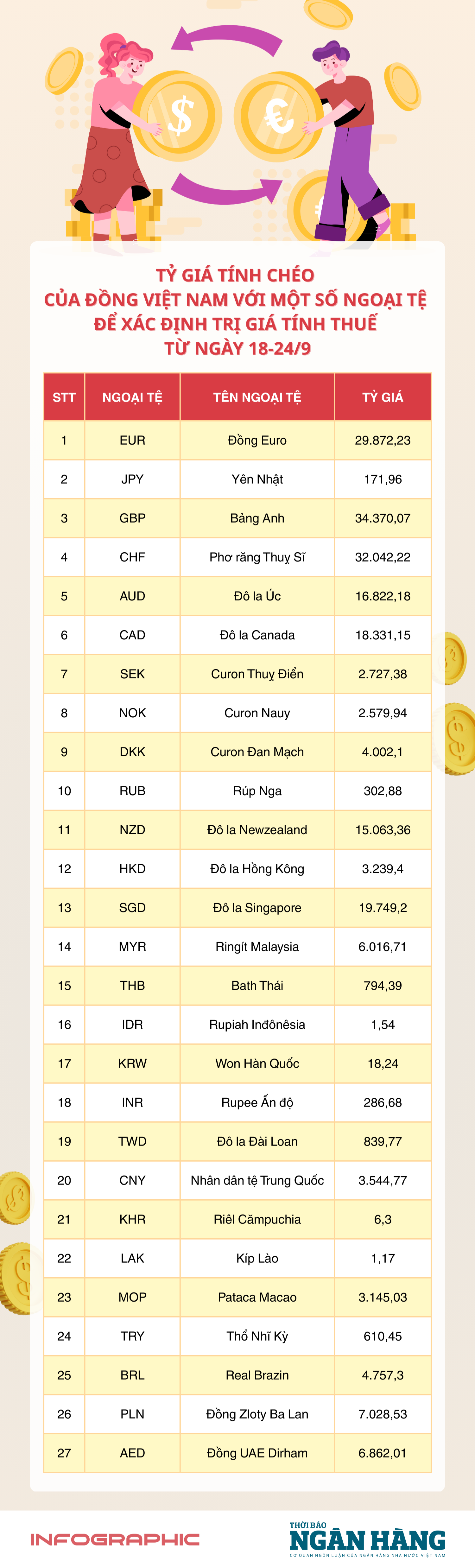 [Infographic] Tỷ giá tính chéo để xác định trị giá tính thuế từ 18-24/9
