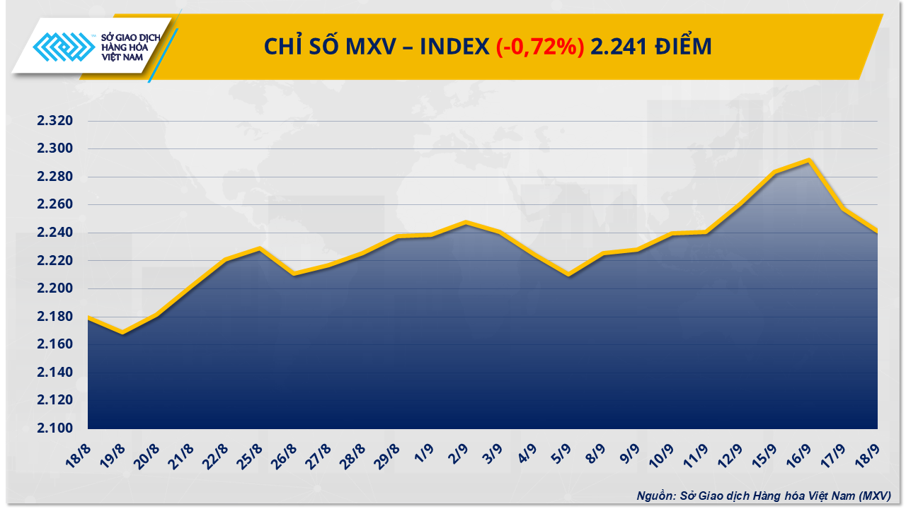 Thị trường hàng hóa: Giá đồng và đường tiếp đà suy yếu