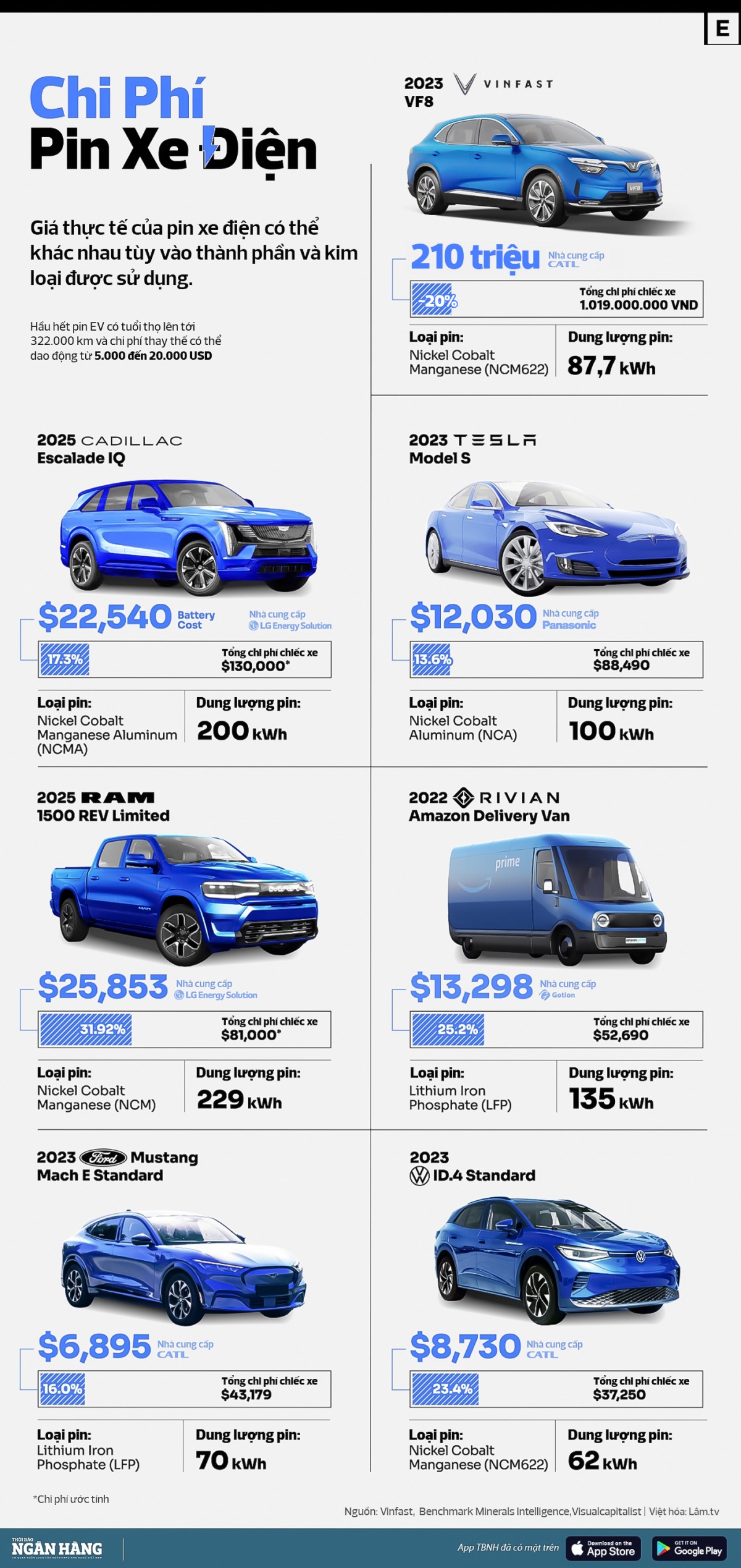 [Infographic] Pin xe điện có giá bao nhiêu?