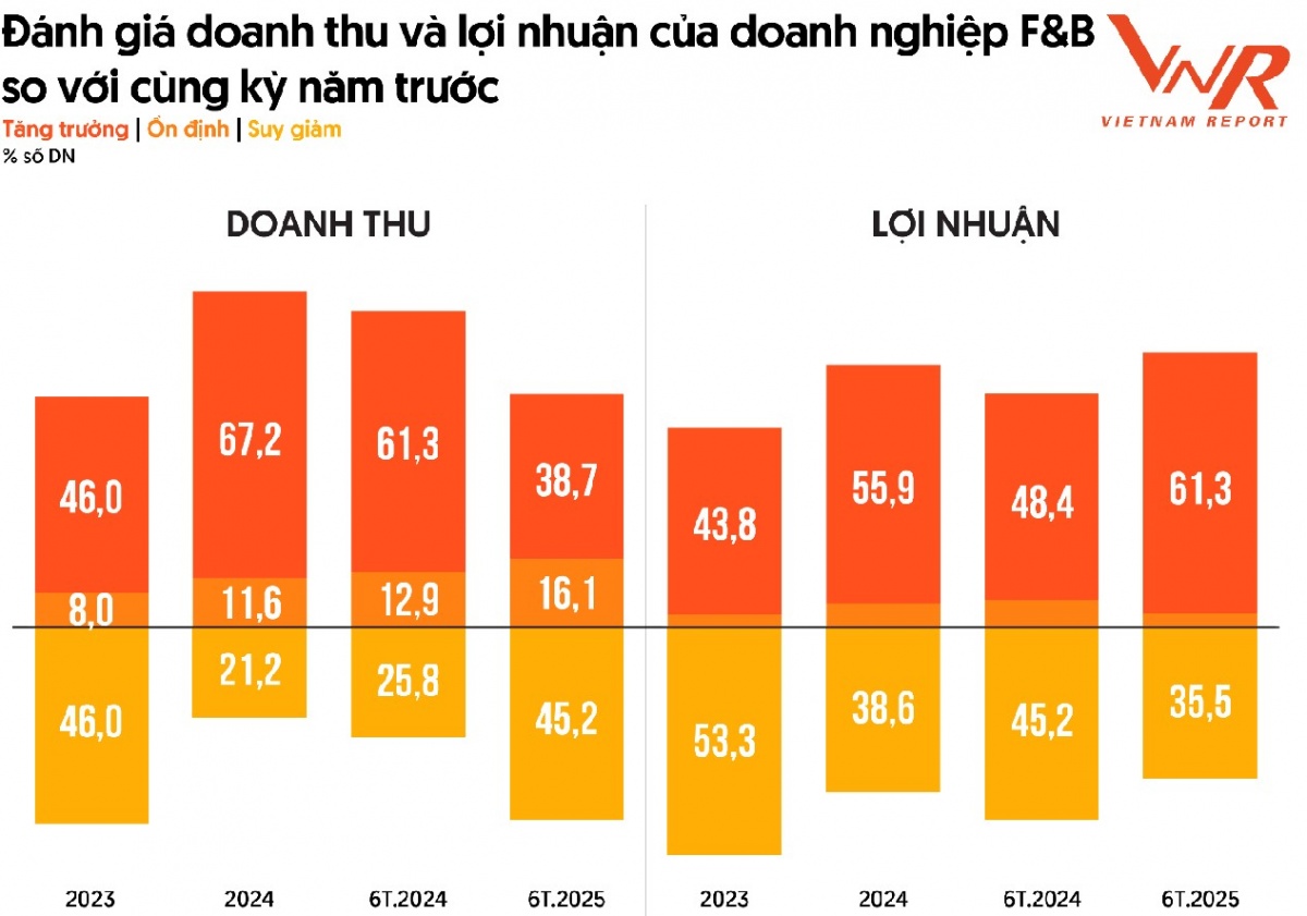 F&B Việt Nam 2025: Từ cơn bão niềm tin đến kỷ nguyên kiến tạo chuẩn mực